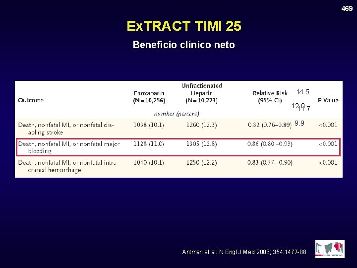 469 Ex. TRACT TIMI 25 Beneficio clínico neto 14. 5 12. 0 11. 7