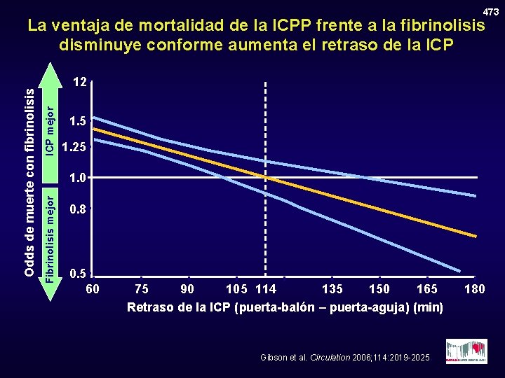 473 ICP mejor 12 1. 5 1. 25 1. 0 Fibrinolisis mejor Odds de