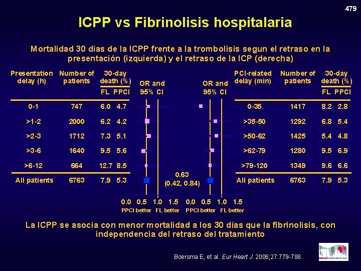 479 ICPP vs Fibrinolisis hospitalaria Mortalidad 30 días de la ICPP frente a la