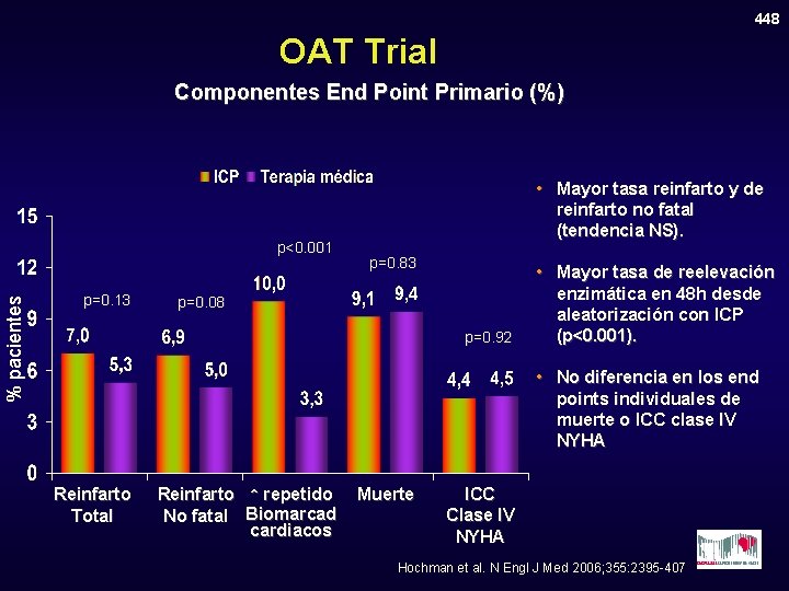 448 OAT Trial Componentes End Point Primario (%) % pacientes p<0. 001 p=0. 13