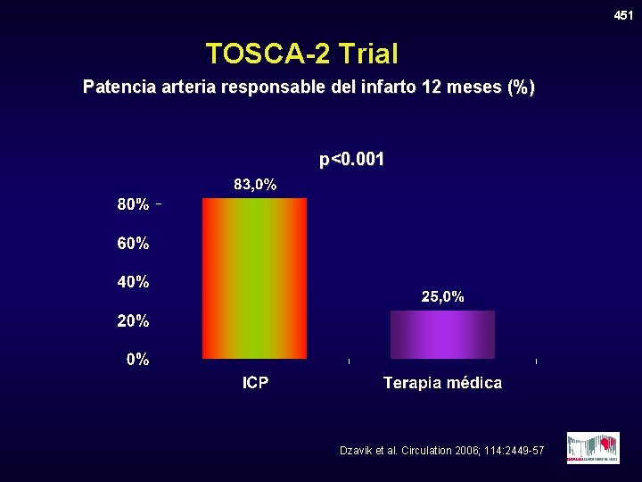 451 TOSCA-2 Trial Patencia arteria responsable del infarto 12 meses (%) p<0. 001 Dzavik