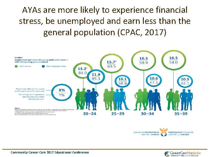 AYAs are more likely to experience financial stress, be unemployed and earn less than