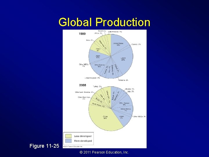 Global Production Figure 11 -25 © 2011 Pearson Education, Inc. 