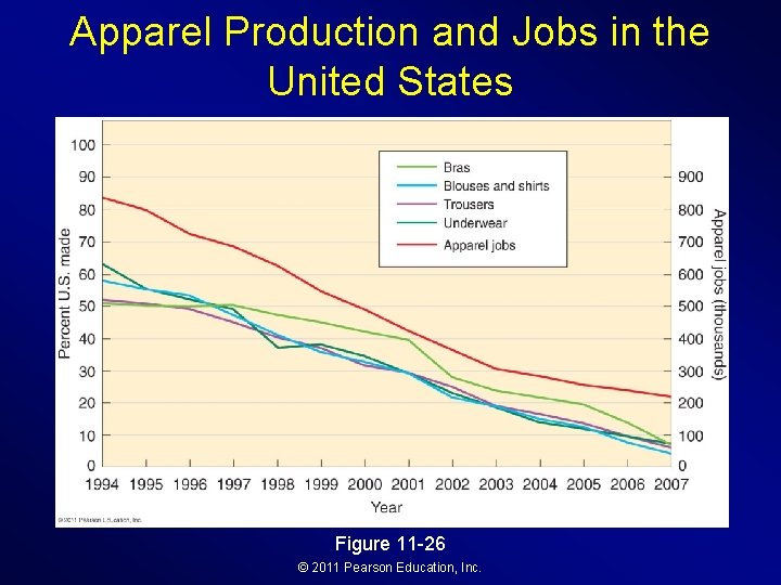 Apparel Production and Jobs in the United States Figure 11 -26 © 2011 Pearson