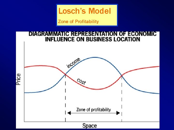 Losch’s Model Zone of Profitability © 2011 Pearson Education, Inc. 