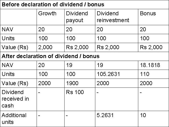 Before declaration of dividend / bonus Growth Dividend payout Dividend reinvestment Bonus NAV 20