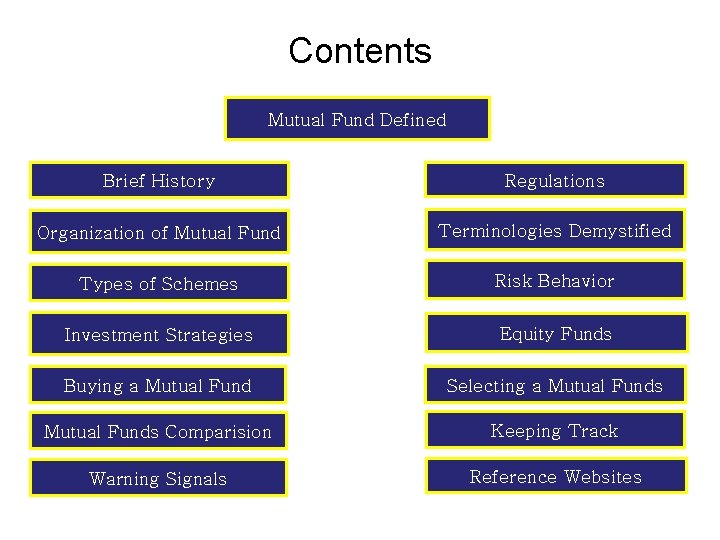 Contents Mutual Fund Defined Brief History Regulations Organization of Mutual Fund Terminologies Demystified Types