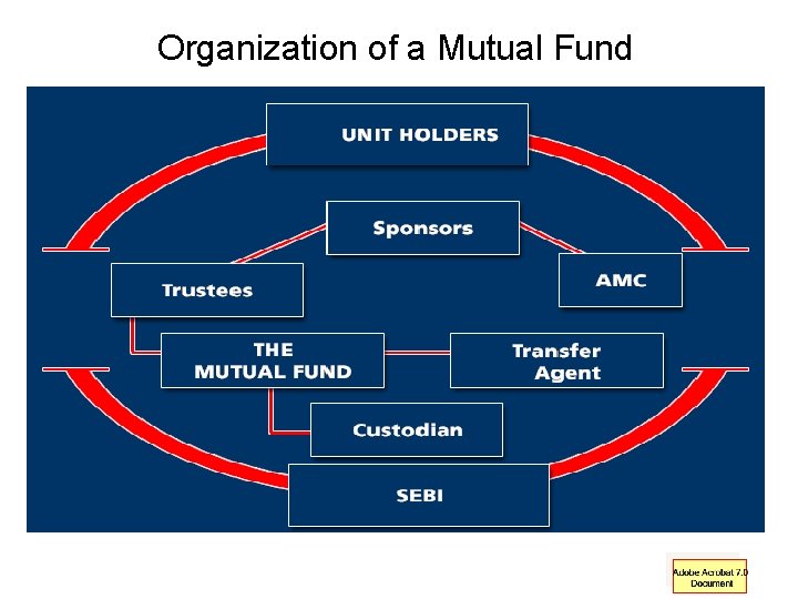 Organization of a Mutual Fund 