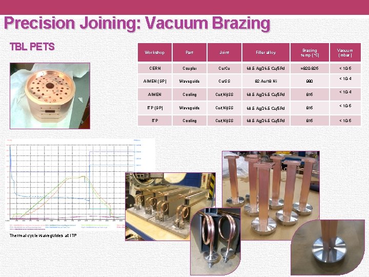 Precision Joining: Vacuum Brazing TBL PETS Thermal cycle waveguides at ITP Workshop Part Joint