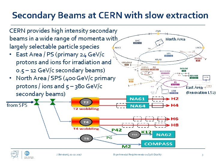 Secondary Beams at CERN with slow extraction CERN provides high intensity secondary beams in