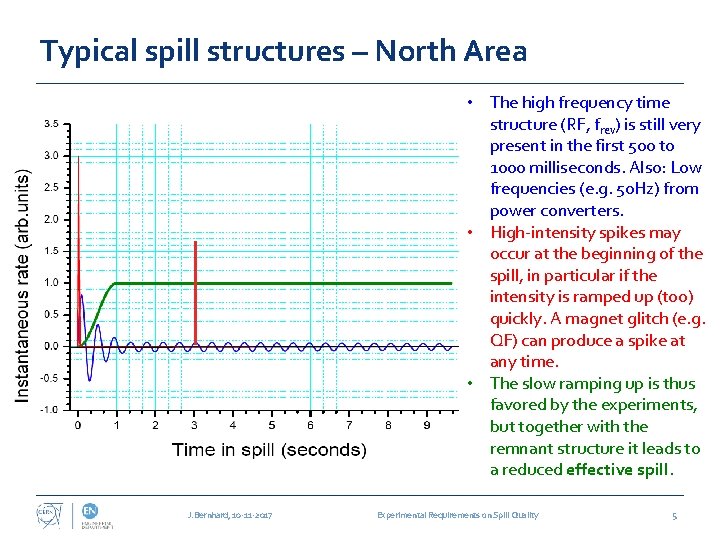 Typical spill structures – North Area • The high frequency time structure (RF, frev)