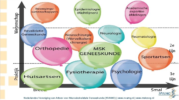 2 e Lijn 1 e Lijn Nederlandse Vereniging van Artsen voor Musculoskeletale Geneeskunde (NVAMG) 2 e Lijn 1 e Lijn Nederlandse Vereniging van Artsen voor Musculoskeletale Geneeskunde (NVAMG)
