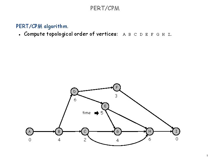 PERT/CPM algorithm. Compute topological order of vertices: A B C D E F G
