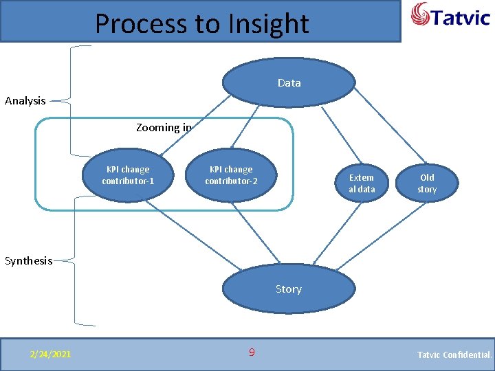 Process to Insight Data Analysis Zooming in KPI change contributor-1 KPI change contributor-2 Extern