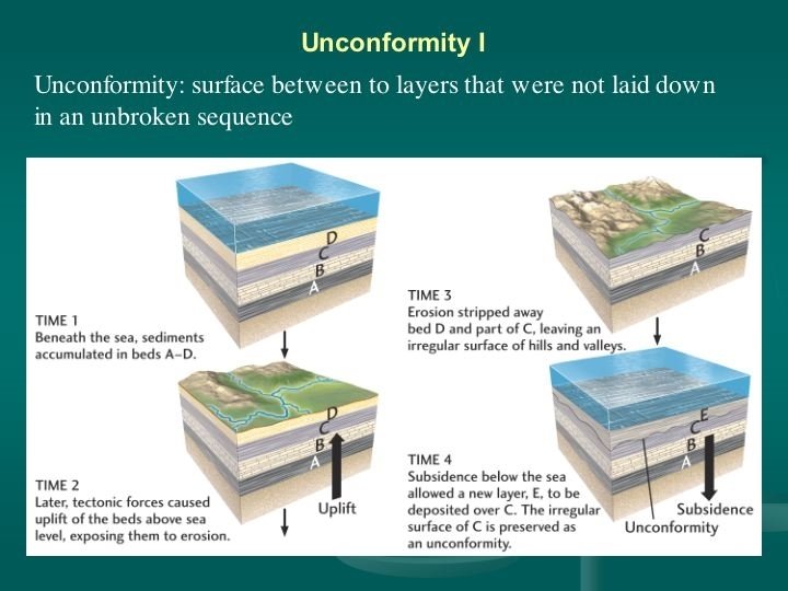 Diagram from http: //www. gly. fsu. edu/~salters/GLY 1000/12 Rock_record_time/Slide 17. jpg 