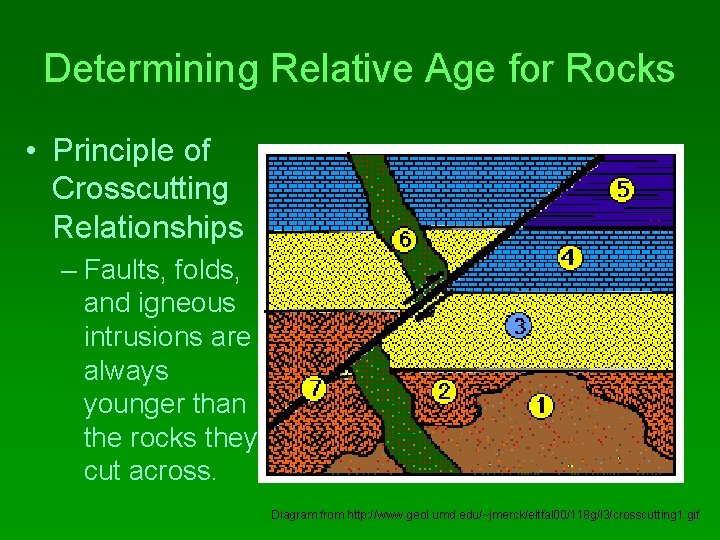 Determining Relative Age for Rocks • Principle of Crosscutting Relationships – Faults, folds, and