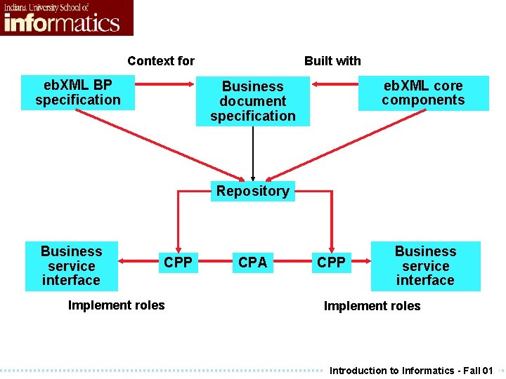 Context for eb. XML BP specification Built with eb. XML core components Business document Context for eb. XML BP specification Built with eb. XML core components Business document