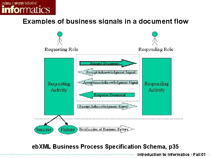 Examples of business signals in a document flow eb. XML Business Process Specification Schema, Examples of business signals in a document flow eb. XML Business Process Specification Schema,