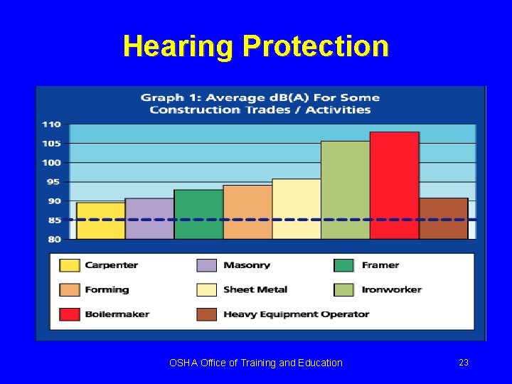Hearing Protection OSHA Office of Training and Education 23 