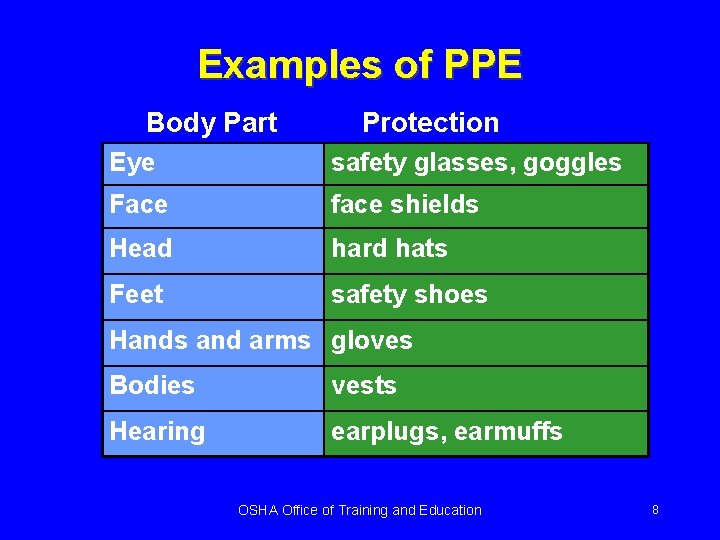 Examples of PPE Body Part Protection Eye safety glasses, goggles Face face shields Head