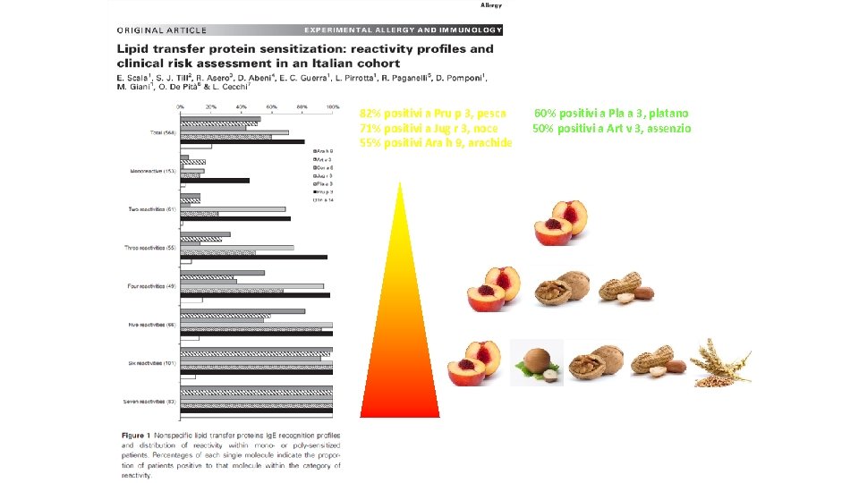 568 pz LTP-positivi dopo Immuno. CAP-ISAC 82% positivi a Pru p 3, pesca 71%