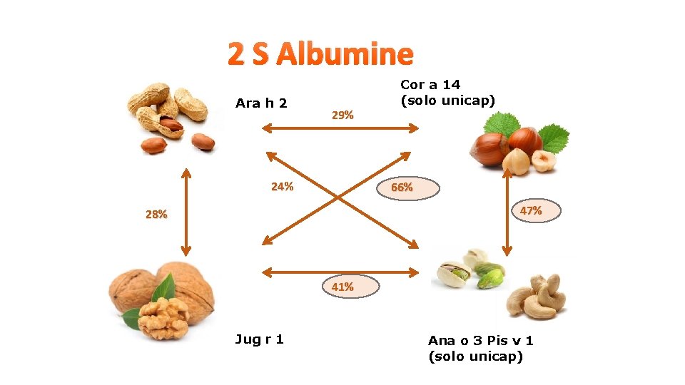 2 S Albumine Ara h 2 29% 24% Cor a 14 (solo unicap) 66%