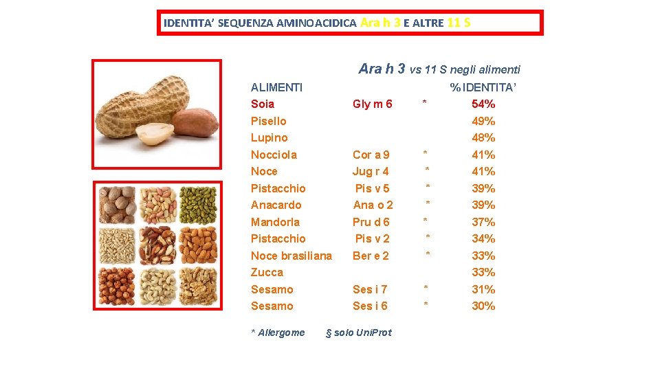 IDENTITA’ SEQUENZA AMINOACIDICA Ara h 3 E ALTRE 11 S Ara h 3 vs