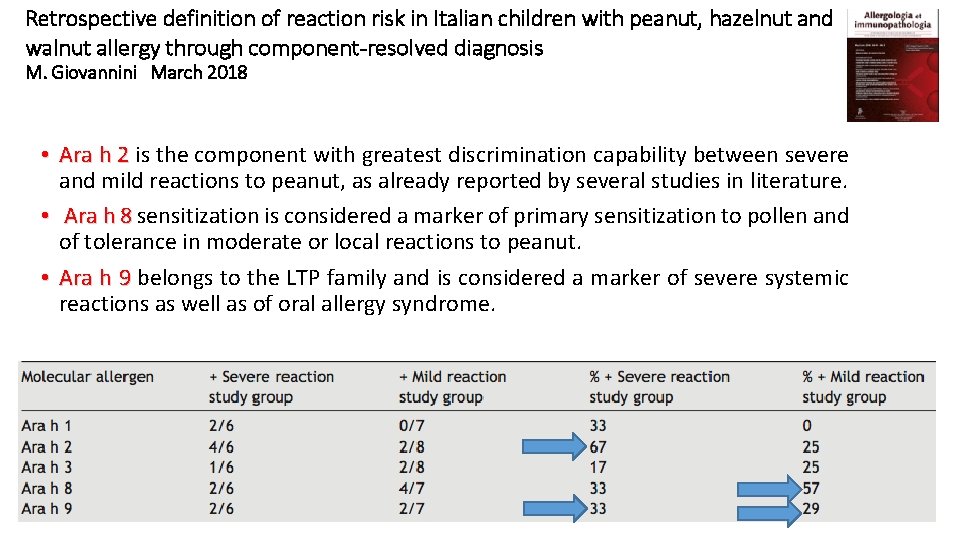 Retrospective definition of reaction risk in Italian children with peanut, hazelnut and walnut allergy