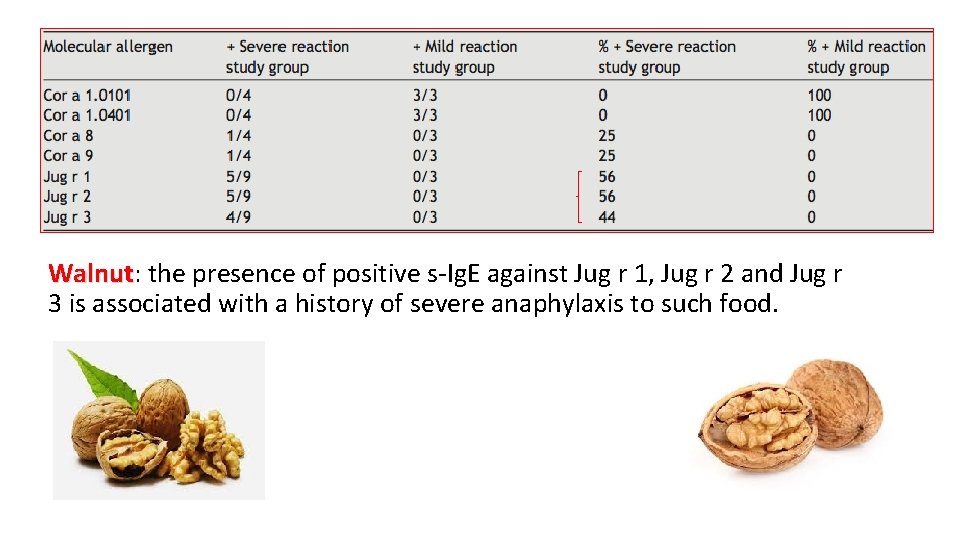 Walnut: Walnut the presence of positive s-Ig. E against Jug r 1, Jug r