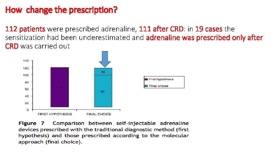 How change the prescription? 112 patients were prescribed adrenaline, 111 after CRD: in 19