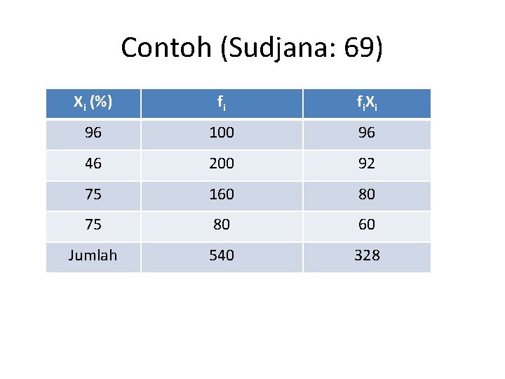 Contoh (Sudjana: 69) Xi (%) fi fi. X i 96 100 96 46 200