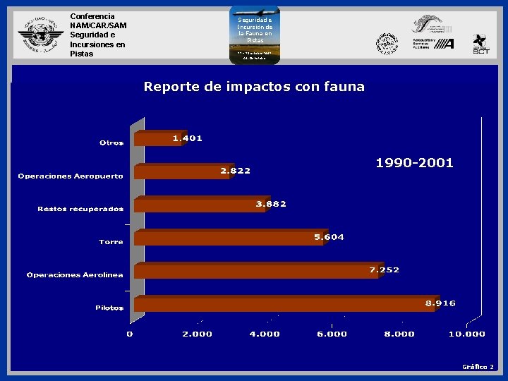 Conferencia NAM/CAR/SAM Seguridad e Incursiones en Pistas Seguridad e Incursión de la Fauna en