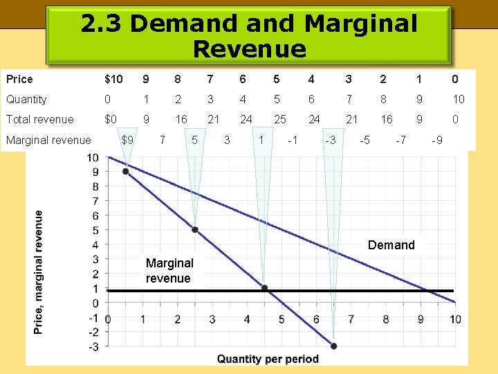 2. 3 Demand Marginal Revenue Price $10 9 8 7 6 5 4 3