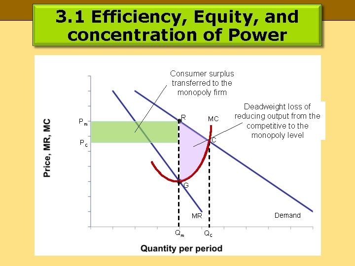 3. 1 Efficiency, Equity, and concentration of Power Consumer surplus transferred to the monopoly