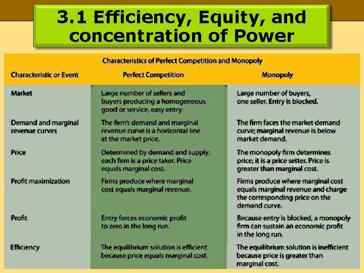 3. 1 Efficiency, Equity, and concentration of Power 