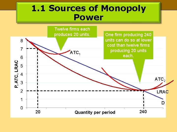 1. 1 Sources of Monopoly Power Twelve firms each produces 20 units. ATC 1
