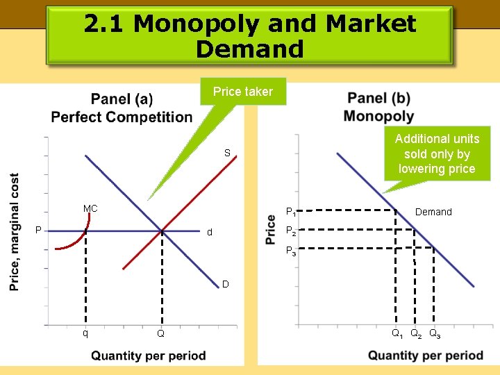 2. 1 Monopoly and Market Demand Price taker Additional units sold only by lowering