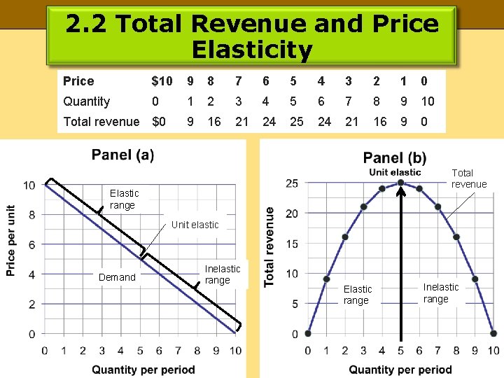 2. 2 Total Revenue and Price Elasticity Price $10 9 8 7 6 5