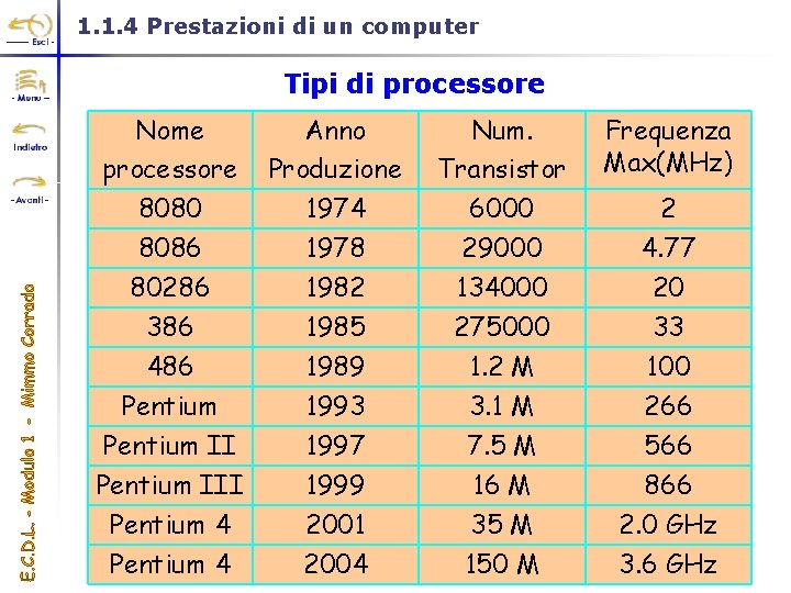 1. 1. 4 Prestazioni di un computer Tipi di processore Nome processore Anno Produzione