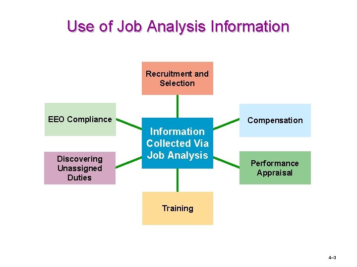 Use of Job Analysis Information Recruitment and Selection EEO Compliance Discovering Unassigned Duties Compensation