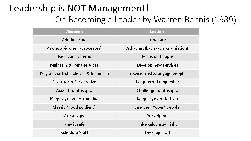 Leadership is NOT Management! On Becoming a Leader by Warren Bennis (1989) Managers Leaders