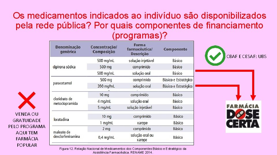 Os medicamentos indicados ao indivíduo são disponibilizados pela rede pública? Por quais componentes de