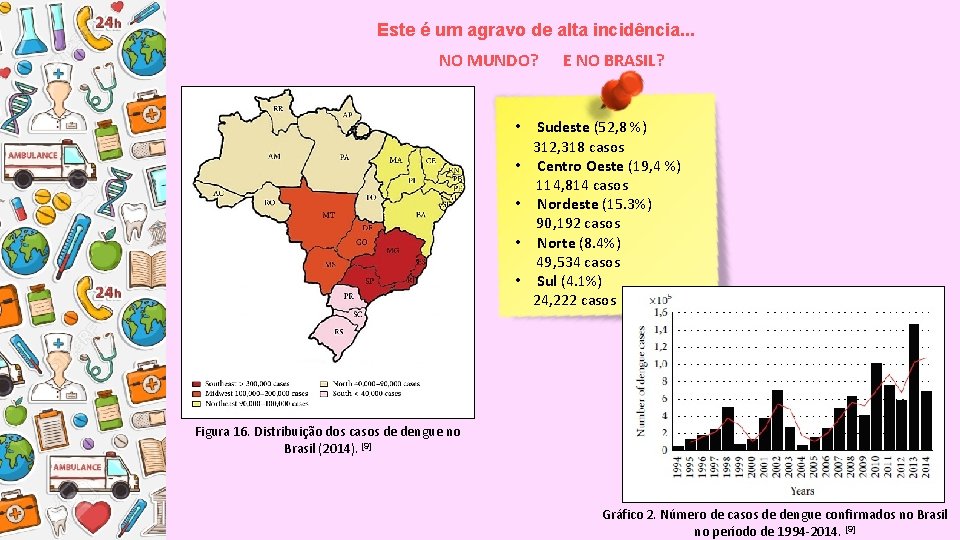 Este é um agravo de alta incidência. . . NO MUNDO? • • •