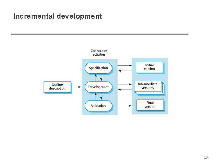 Incremental development 10 