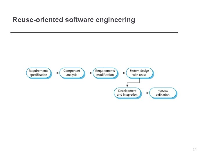 Reuse-oriented software engineering 14 