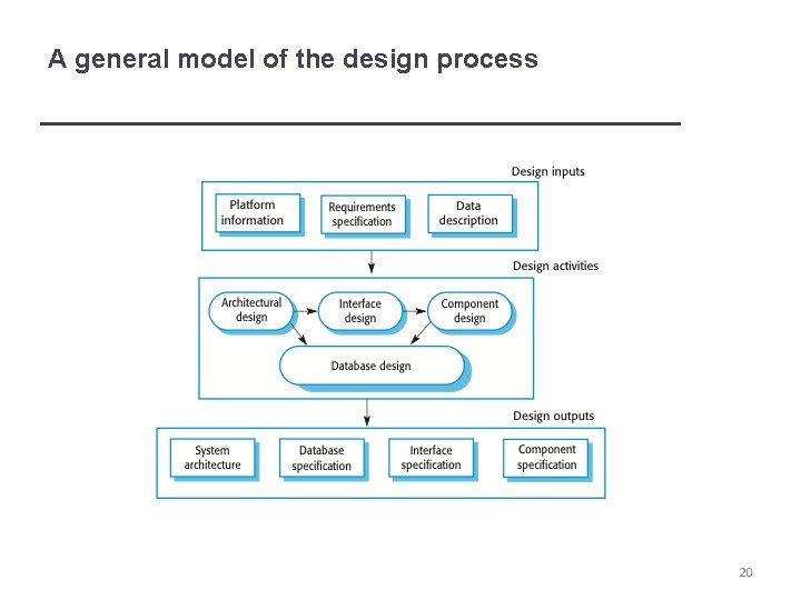 A general model of the design process 20 