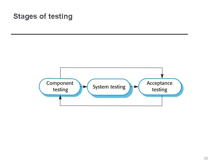 Stages of testing 23 