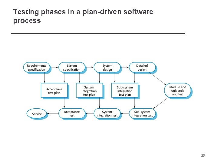 Testing phases in a plan-driven software process 25 