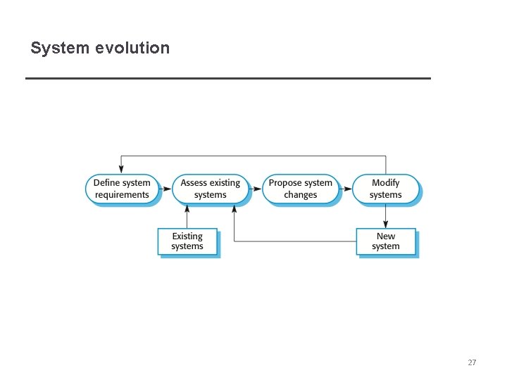 System evolution 27 