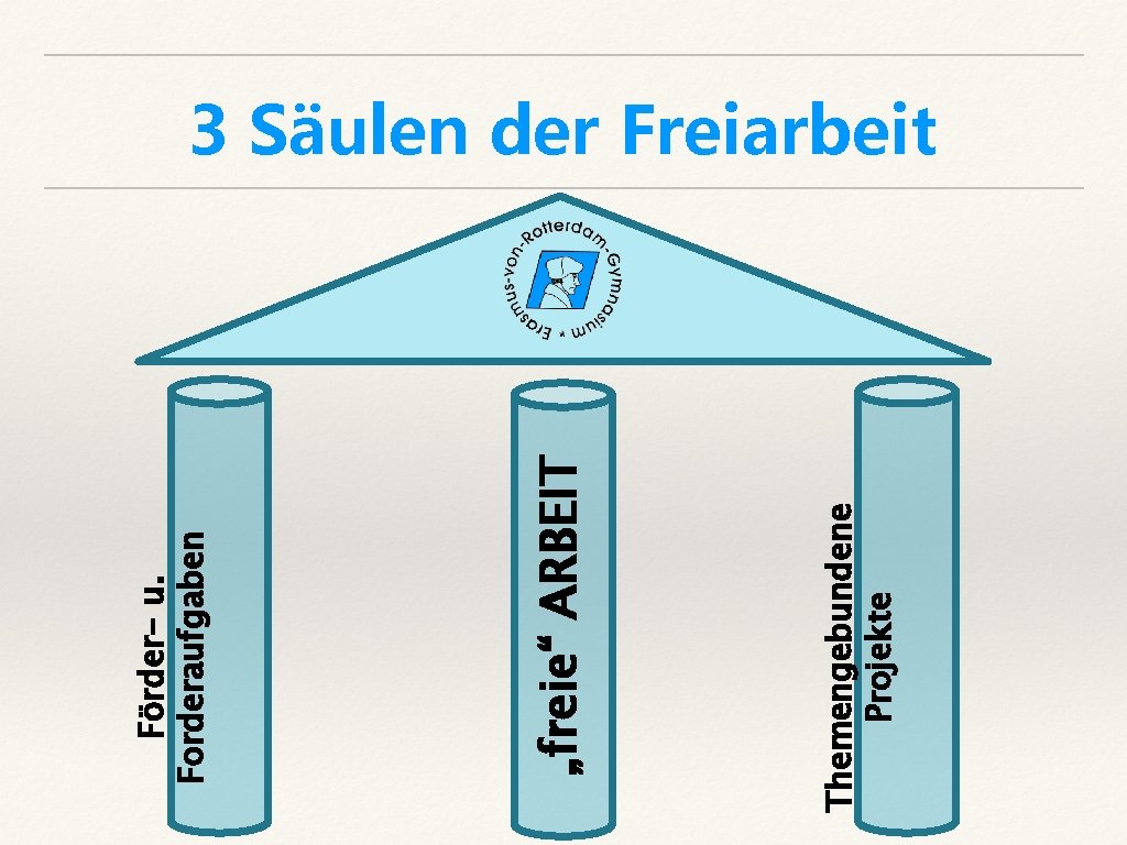 Themengebundene Projekte „freie“ ARBEIT Förder- u. Forderaufgaben 3 Säulen der Freiarbeit 